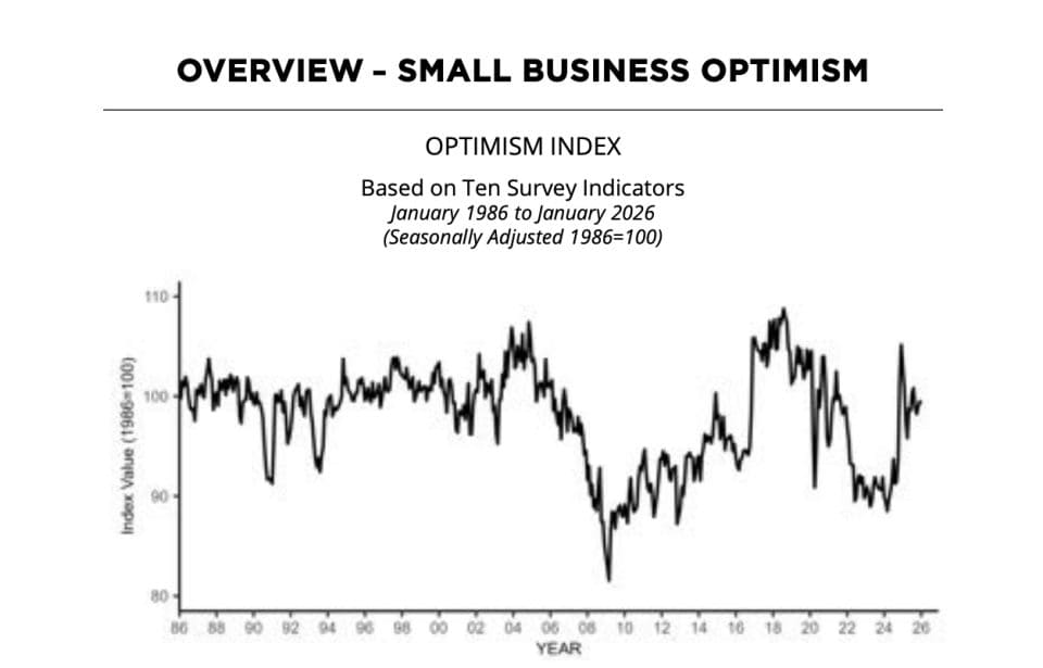 Small Business Marketing Budget Risk in 2026 and How to Reduce It 1 This NFIB chart shows that small business owners continue to be optimistic. But can your small business marketing budget take it?