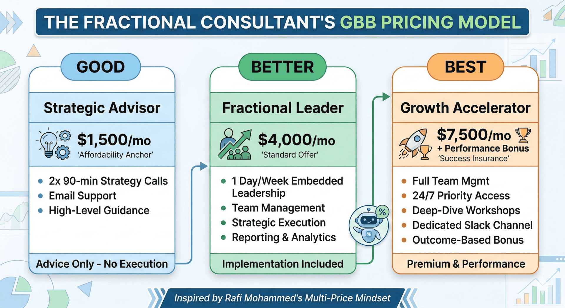 fractional executive pricing, good better best model