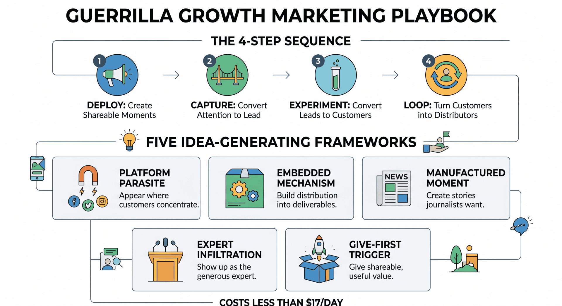 Guerrilla Marketing for Small Business: Your Complete Low-Cost Playbook 2 Guerrilla Marketing for Small Business infographic