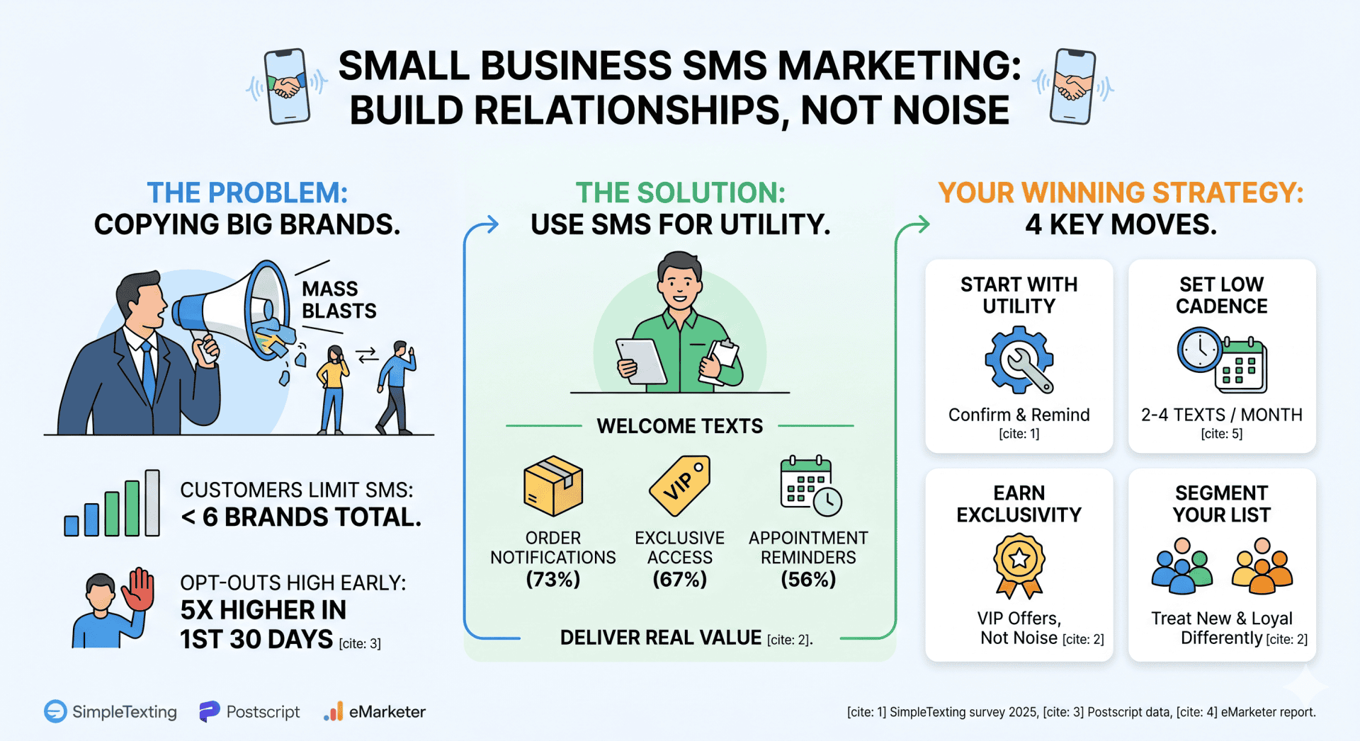 Why Your Text Message Marketing Strategy Is Destroying Your Biggest Competitive Advantage 1 text message marketing for small business - infographic with step by step instructions