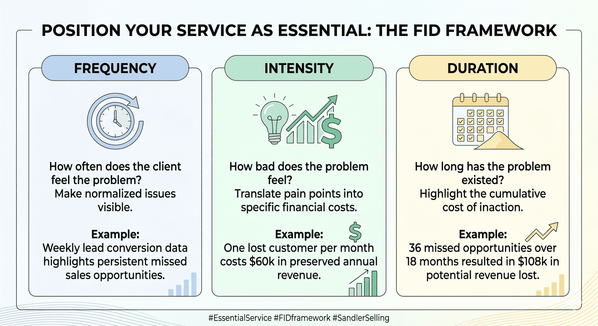 infographie expliquant comment positionner son service comme essentiel avec la fréquence, l’intensité et la durée