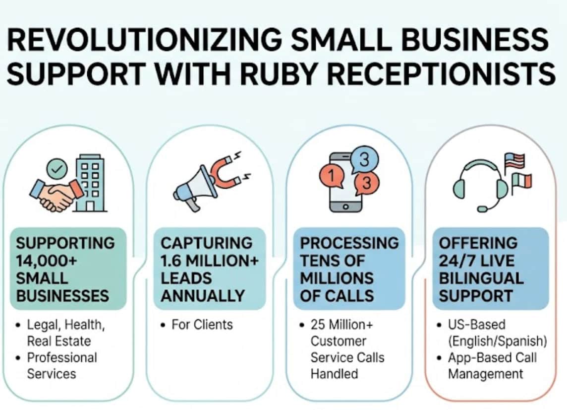 garder ses clients quand on augmente ses prix - infographie décrivant ruby receptionists