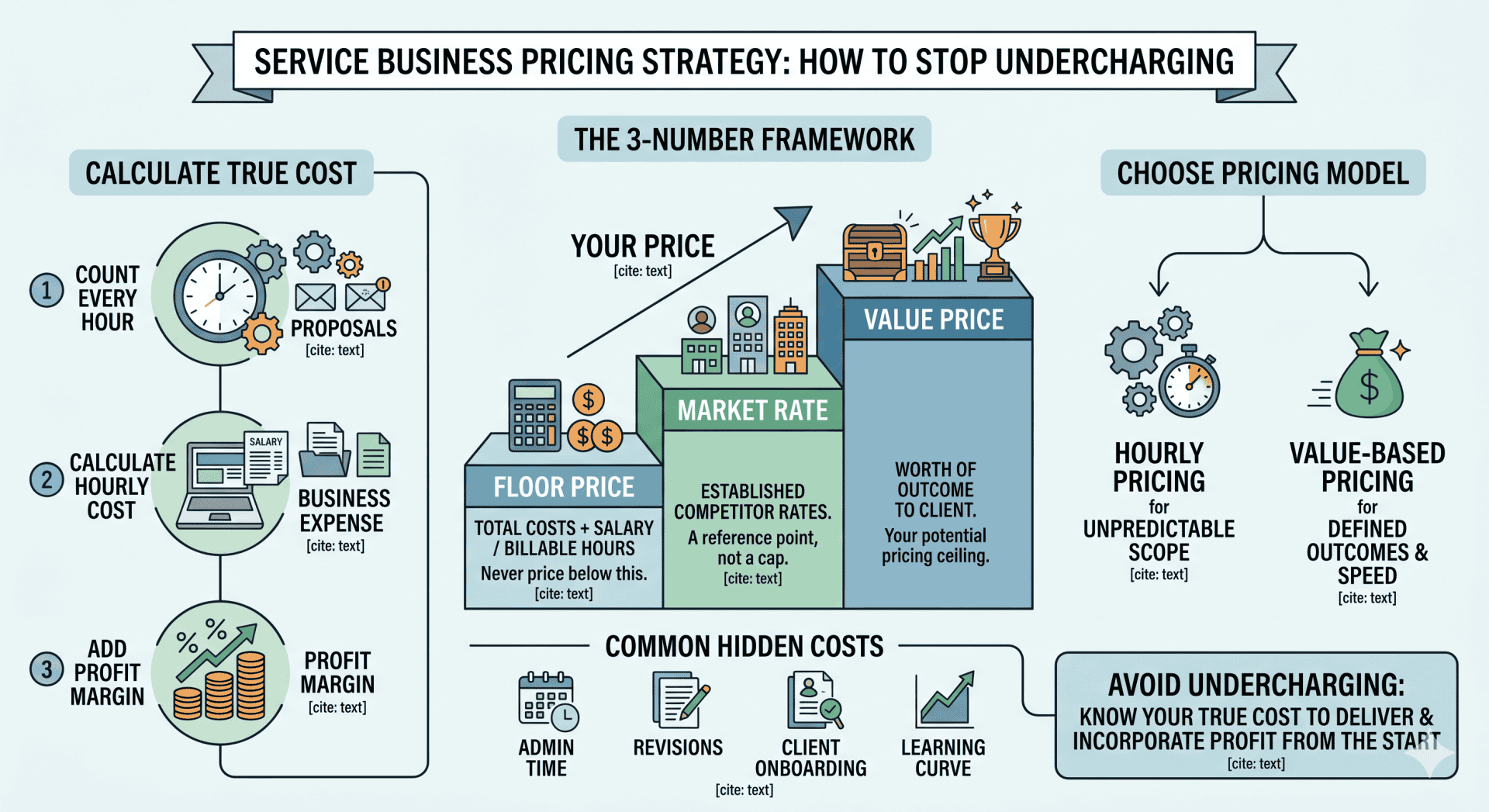 infographie présentant les stratégies de prix d’une entreprise de services
